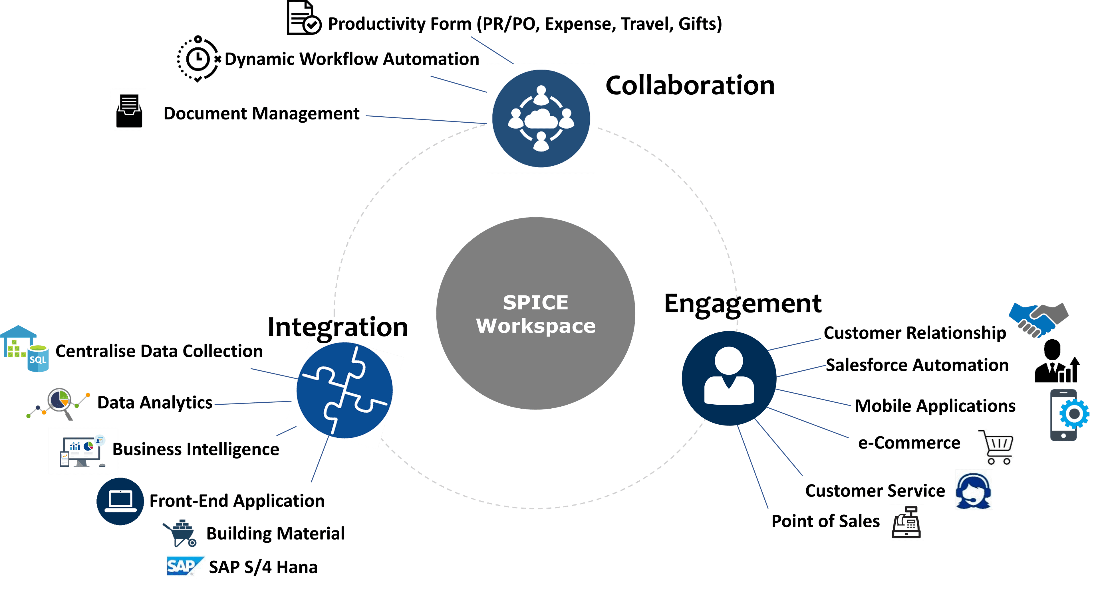 Integration and delivery flow